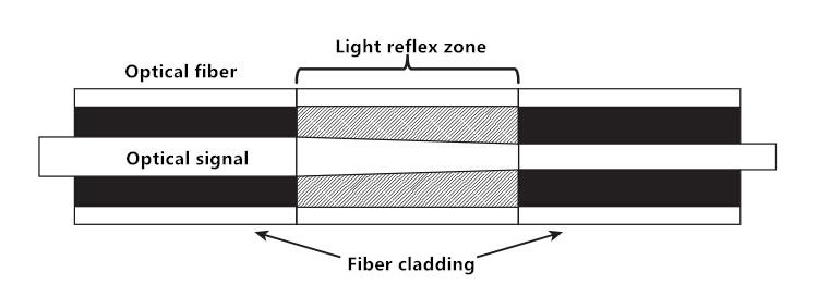 Principle of reflection loss